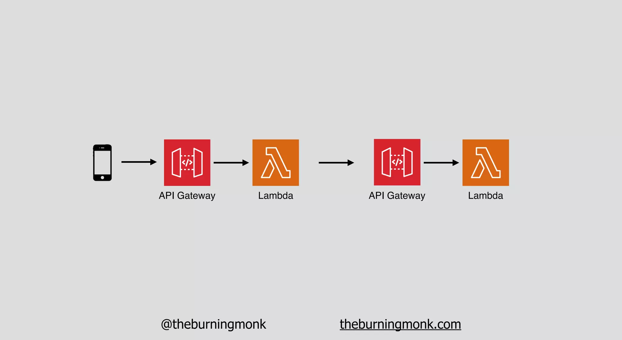 @theburningmonk theburningmonk.com
API Gateway Lambda API Gateway Lambda
 