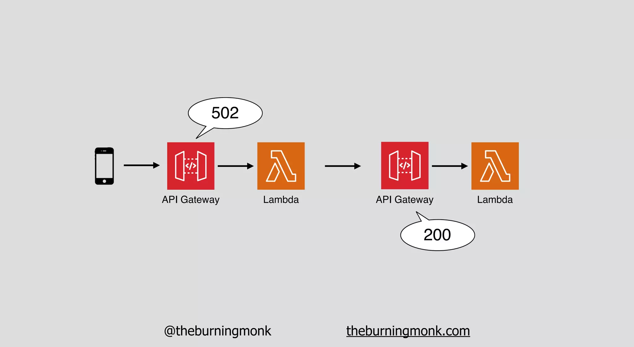 @theburningmonk theburningmonk.com
API Gateway Lambda API Gateway Lambda
502
200
 