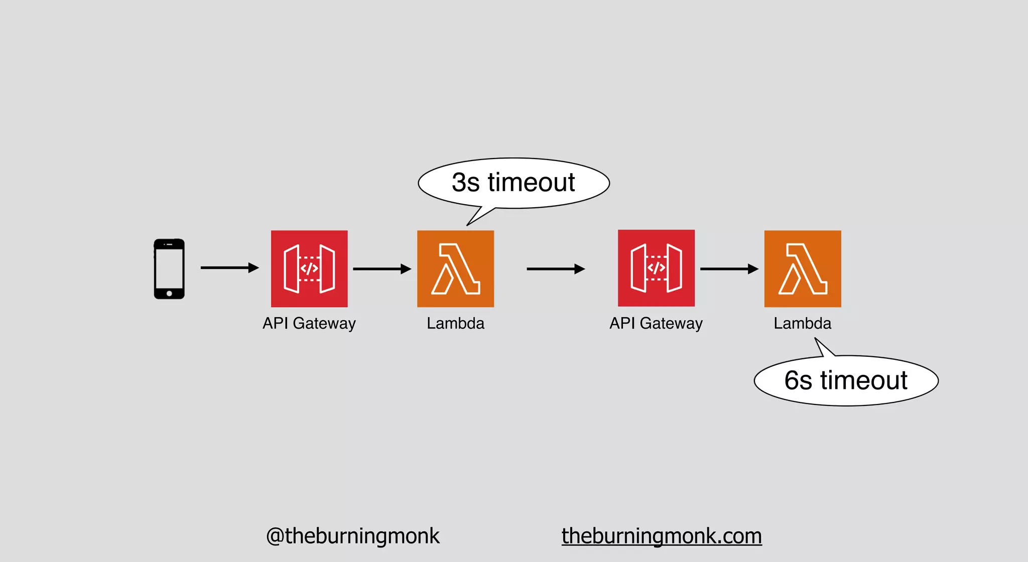 @theburningmonk theburningmonk.com
API Gateway Lambda API Gateway Lambda
3s timeout
6s timeout
 