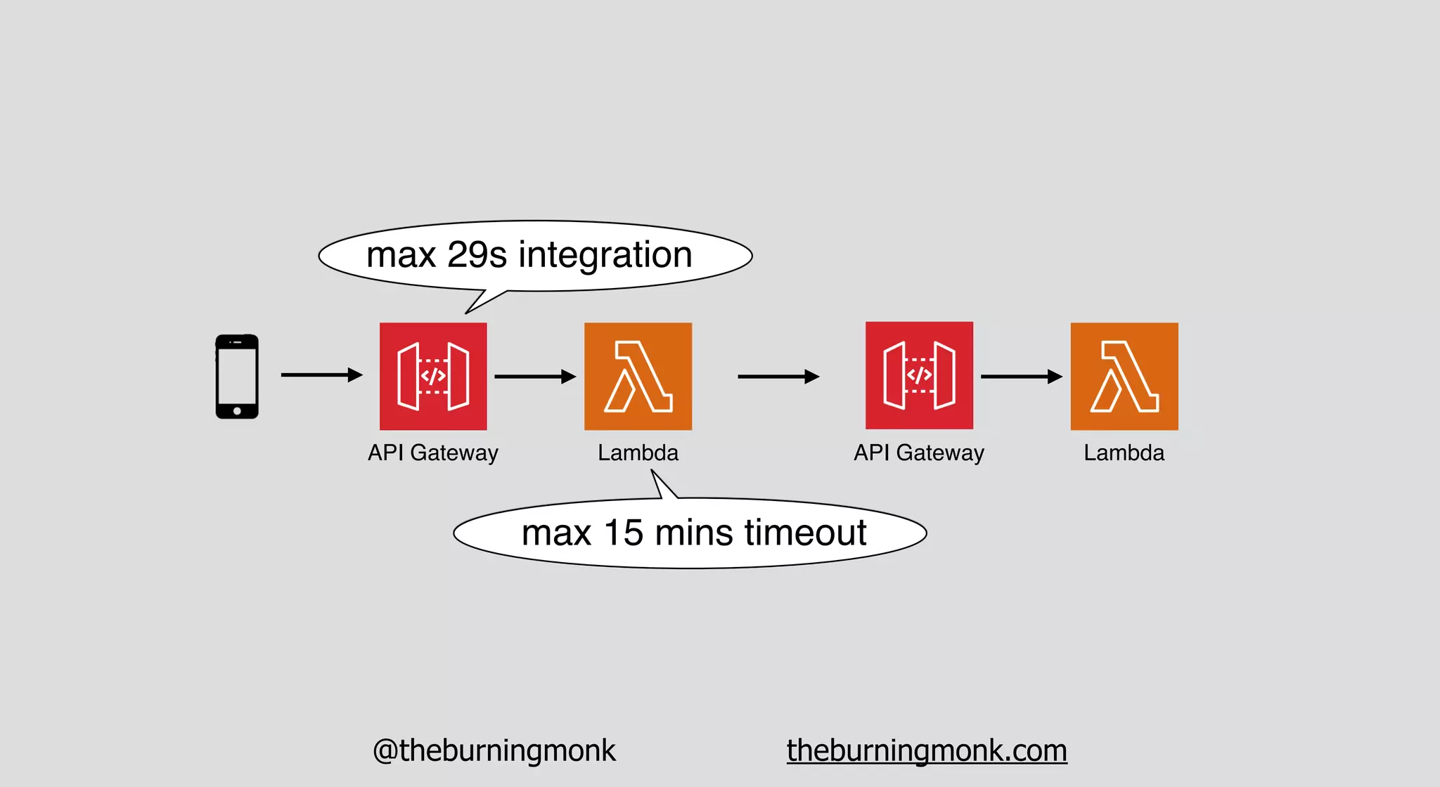 @theburningmonk theburningmonk.com
API Gateway Lambda API Gateway Lambda
max 29s integration
max 15 mins timeout
 