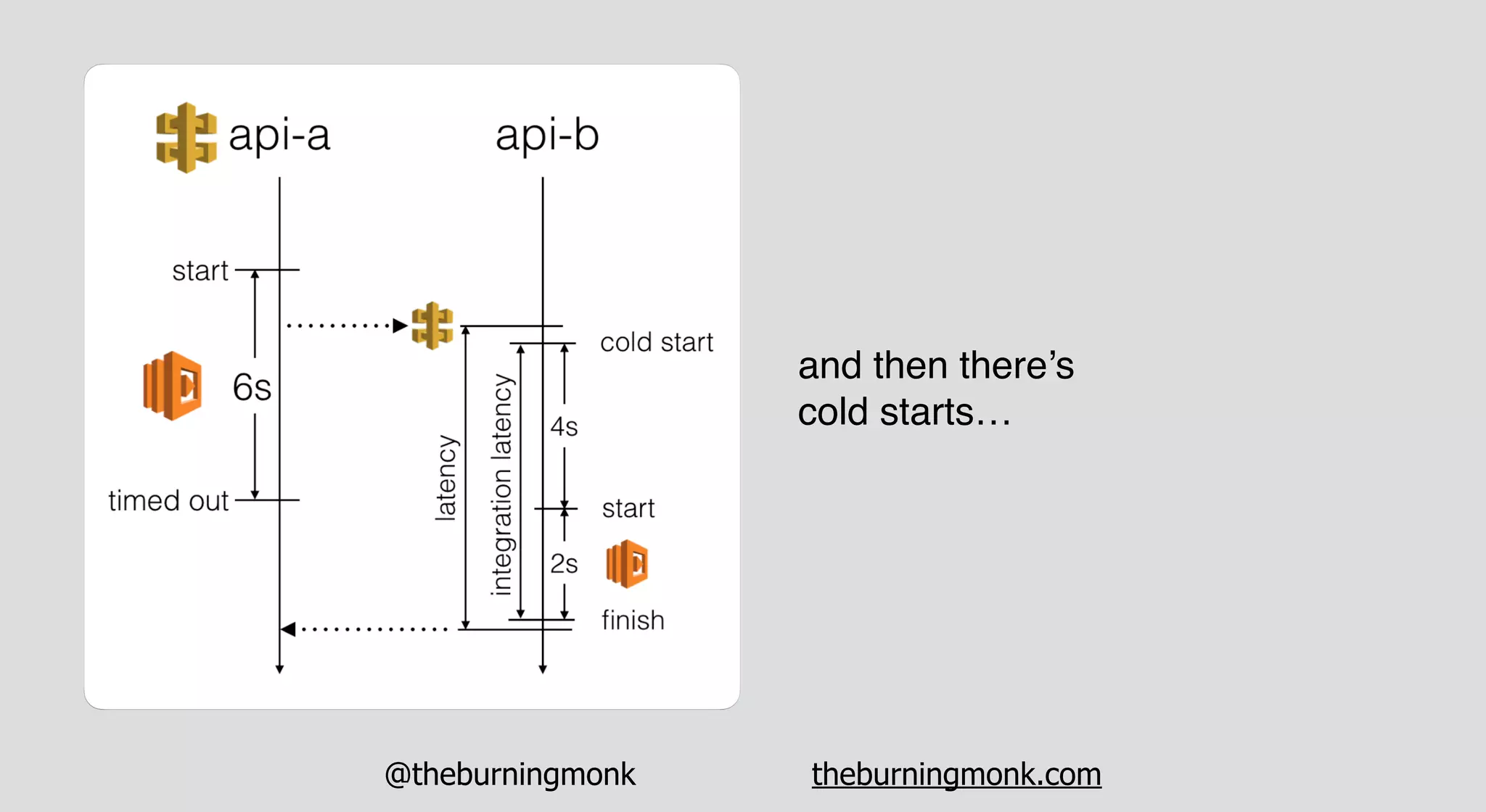 @theburningmonk theburningmonk.com
and then there’s
cold starts…
 