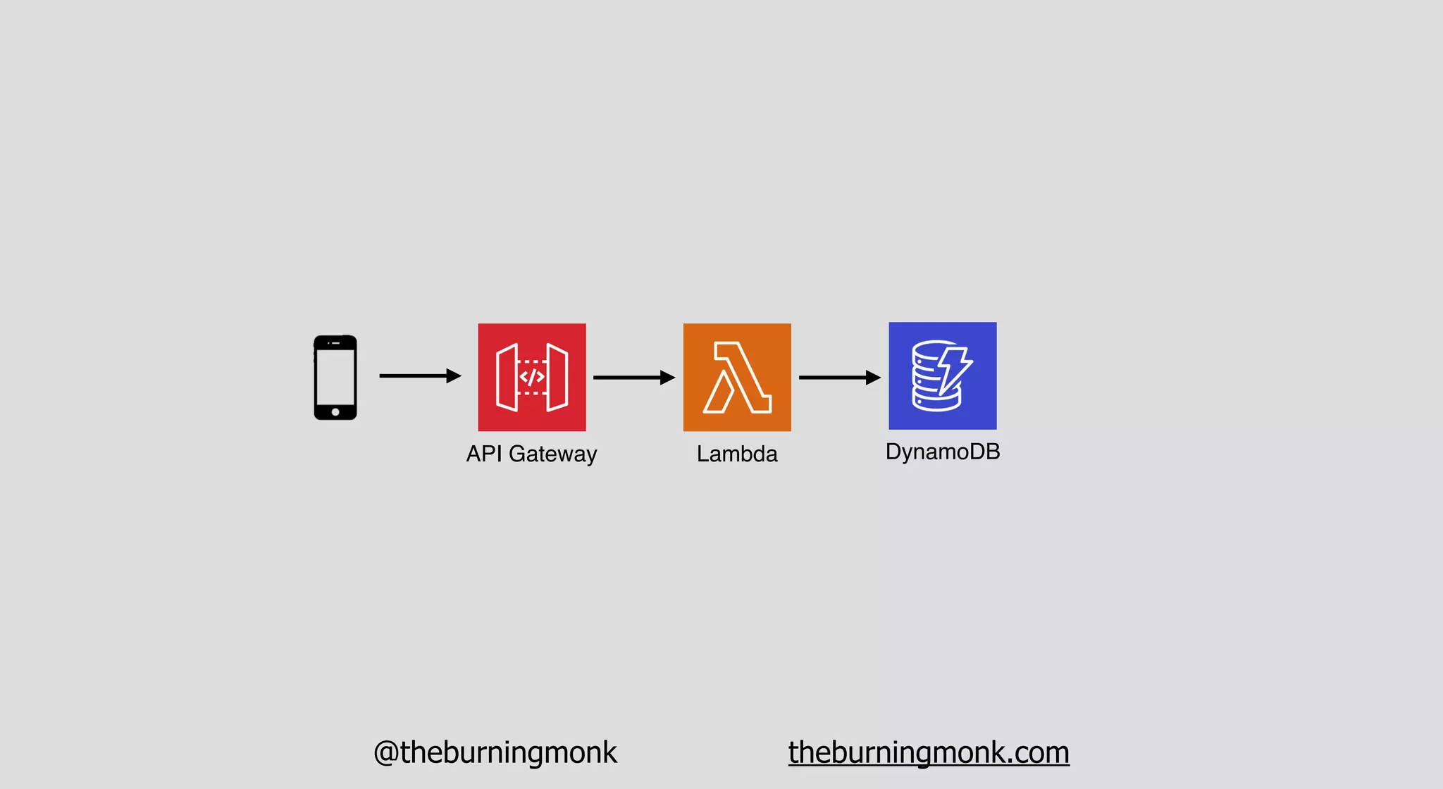 @theburningmonk theburningmonk.com
API Gateway Lambda DynamoDB
 