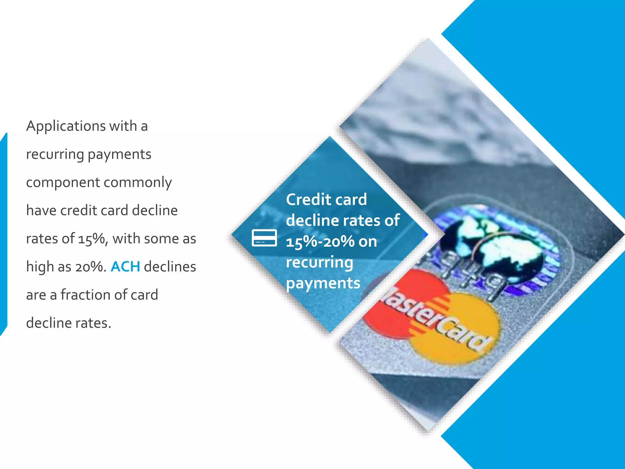 Applications with a
recurring payments
component commonly
have credit card decline
rates of 15%, with some as
high as 20%. ACH declines
are a fraction of card
decline rates.
Credit card
decline rates of
15%-20% on
recurring
payments
 