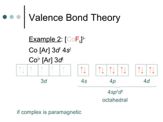 Valence Bond Theory
Example 2: [CoF6]3–
Co [Ar] 3d7
4s2
Co3+
[Ar] 3d6
if complex is paramagnetic
3d 4s 4p 4d
4sp3
d2
octahedral
 