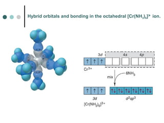 Hybrid orbitals and bonding in the octahedral [Cr(NH3)6]3
+
ion.
 
