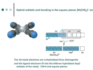 Hybrid orbitals and bonding in the square planar [Ni(CN)4]2
-
ion
The 3d metal electrons are unhybridized thus diamagnetic
and the ligand electrons fit into the leftover hybridized dsp2
orbitals of the metal. CN=4 and square planar.
 
