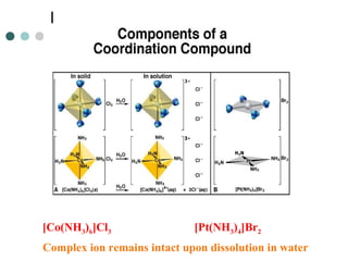 Complex ion remains intact upon dissolution in water
[Co(NH3)6]Cl3 [Pt(NH3)4]Br2
 