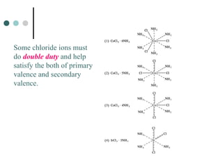 Some chloride ions must
do double duty and help
satisfy the both of primary
valence and secondary
valence.
 