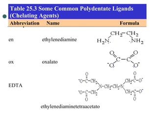 Table 25.3 Some Common Polydentate Ligands
(Chelating Agents)
Abbreviation Name Formula
en ethylenediamine
ox oxalato
EDTA
ethylenediaminetetraacetato
 
