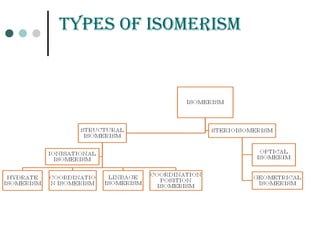tYpEs of isomErism
 