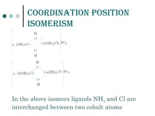 Coordination position
isomErism
In the above isomers ligands NH3 and Cl are
interchanged between two cobalt atoms
 