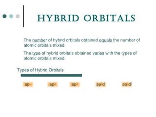 Hybrid Orbitals
The number of hybrid orbitals obtained equals the number of
atomic orbitals mixed.
The type of hybrid orbitals obtained varies with the types of
atomic orbitals mixed.
sp sp2
sp3
sp3
d sp3
d2
Types of Hybrid Orbitals
 