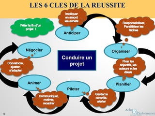 LES 6 CLES DE LA REUSSITE
16
Conduire un
projet
Anticiper
Organiser
Planifier
Piloter
Animer
Négocier
 