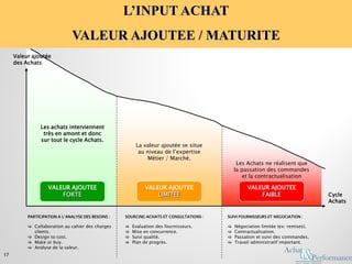 L’INPUT ACHAT
VALEUR AJOUTEE / MATURITE
Valeur ajoutée
des Achats
Cycle
Achats
VALEUR AJOUTEE
FORTE
VALEUR AJOUTEE
LIMITEE
VALEUR AJOUTEE
FAIBLE
Les achats interviennent
très en amont et donc
sur tout le cycle Achats.
La valeur ajoutée se situe
au niveau de l’expertise
Métier / Marché.
Les Achats ne réalisent que
la passation des commandes
et la contractualisation
PARTICIPATION A L’ANALYSE DES BESOINS :
 Collaboration au cahier des charges
clients.
 Design to cost.
 Make or buy.
 Analyse de la valeur.
SOURCING ACHATS ET CONSULTATIONS :
 Evaluation des fournisseurs.
 Mise en concurrence.
 Suivi qualité.
 Plan de progrès.
SUIVI FOURNISSEURS ET NEGOCIATION :
 Négociation limitée (ex: remises).
 Contractualisation.
 Passation et suivi des commandes.
 Travail administratif important.
17
 