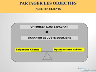 PARTAGER LES OBJECTIFS
AVEC SES CLIENTS
OPTIMISER L’ACTE D’ACHAT
=
GARANTIR LE JUSTE EQUILIBRE
Optimisations achatsExigences Clients
 