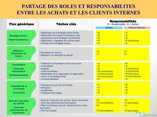 Consultation
Choix des
fournisseurs
Contractualisation
Traitement de la
commande
Facturation
Suivi de l’exécution
du contrat
Suivi des
performances du
fournisseur
Définition /
Expression du
besoin
Stratégie achats /
Panel fournisseurs
• Réalisation de la stratégie achat famille
• Elaboration d’un panel fournisseurs cible
• Approbation de la stratégie achat famille
• Négociation / signature de contrat cadre
• Pilotage de la stratégie achats
Tâches clés
• Expression du besoin
• Rédaction du descriptif du besoin
• Sélection du fournisseur anel et hors panel
• Consultation
• Analyse
• Visite fournisseur
• Préparation de la négociation et négociation
• Choix du fournisseur final
• Contractualisation
• Passation et suivi de commande
• Réception
• Qualification
• Traitement des litiges
• Suivi de l’exécution du contrat / de la commande
• Suivi des performances fournisseurs
• Bilan fournisseurs annuel / Ajustement du panel
fournisseur
• Plan de progrès
• R
• R
• R
• R
• R
Responsabilités
R = Responsable ; A = Acteur
• A
• A
• A
• R
• R
• R (commercial)
• R (commercial)
• R (commission)
• R
• R
• A
• A
• R
• R
• R (consolidation)
• R
• R (consolidation)
• A
• A
• R
• R (technique)
• A
• R
• R
• R
• A
• R (technique)
• R (technique)
• R (technique)
• R (commission)
• A
• R
• R
• R
• A
• R
• R (technique)
• A
• R (technique)
Achats Clients internes
Flux générique
 