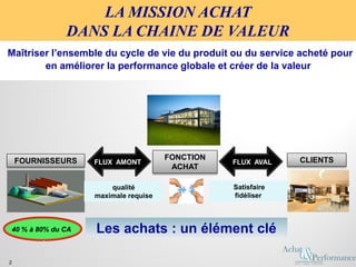 FONCTION
ACHAT
FLUX AMONT FLUX AVAL
qualité
maximale requise
Satisfaire
fidéliser
FOURNISSEURS CLIENTS
LA MISSION ACHAT
DANS LA CHAINE DE VALEUR
40 % à 80% du CA
2
Les achats : un élément clé
Maîtriser l’ensemble du cycle de vie du produit ou du service acheté pour
en améliorer la performance globale et créer de la valeur
 