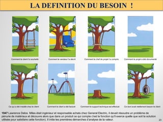 23
LA DEFINITION DU BESOIN !
Comment le client l’a souhaité Comment le chef de projet l’a comprisComment le vendeur l’a décrit Comment le projet a été documenté
Ce qui a été installé chez le client Comment le client a été facturé Comment le support technique est effectué Ce dont avait réellement besoin le client
1947 Lawrence Delos Miles était ingénieur et responsable achats chez General Electric, il devait résoudre un problème de
pénurie de matériaux et découvre alors que dans un produit ce qui compte c'est la fonction qu'il exerce quelle que soit la solution
utilisée pour satisfaire cette fonction). Il initie les premières démarches d’analyse de la valeur.
 