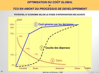 OPTIMISATION DU COÛT GLOBAL
=
TCO EN AMONT DU PROCESSUS DE DEVELOPPEMENT
Berliner et Brimson 1988
- 40%
- 20%
- 5%
POTENTIEL D’ ECONOMIE SELON LE STADE D’INTERVENTION DES ACHATS
26
26
 