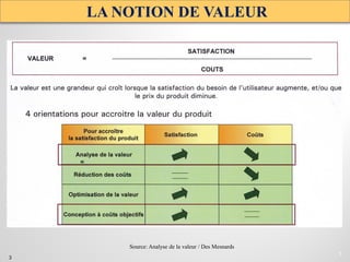 LA NOTION DE VALEUR
3
Source: Analyse de la valeur / Des Mesnards
3
 