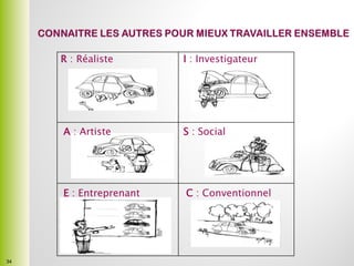 R : Réaliste I : Investigateur
A : Artiste S : Social
C : ConventionnelE : Entreprenant
34
 