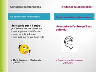 Ce que souvent nous faisons
Je « parle sur » l’autre
Je n’écoute pas car centré sur
- mes arguments à défendre
- mes conseils à donner
- mon avis sur ce que l’autre dit
« Moi à ta place … Tu devrais
plutôt… »
Ce que nous allons mettre en place
Je montre à l’autre qu’il est
entendu
« Dans ce que j’ai entendu…
j’ai noté »
35
 