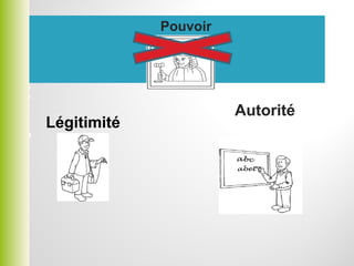 A
A
A
Légitimité
Autorité
Pouvoir
 