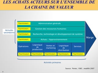 Logistique
de
production
Opérations Ventes et
marketing
ServicesLogistique
de
distribution
Administration générale
Gestion des ressources humaines
Recherche, technologie et développement de système
Achats / Approvisionnement
Activités
secondaires
Activités primaires
Source : Porter, 1985 ; modifié 2007
LES ACHATS ACTEURS SUR L’ENSEMBLE DE
LA CHAINE DE VALEUR
Fournisseurs
Fournisseurs
Fournisseurs
Fournisseurs
Fournisseurs Fournisseurs Fournisseurs FournisseursFournisseurs
Marge
5
 
