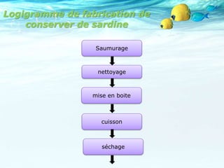 Logigramme de fabrication de
conserver de sardine
nettoyage
mise en boite
cuisson
séchage
Saumurage
 