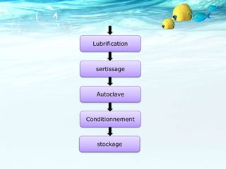 sertissage
Autoclave
Conditionnement
stockage
Lubrification
 