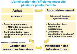 L’amélioration de l’efficience nécessite
plusieurs points d’entrée
• Acheter des biens,
matériels et
médicaments
• Déterminer les
spécifications des biens/
médicaments à acheter
• Payer les prestataires
o Méthodes de paiement
et les barèmes
• Contractualisation avec
des prestataires publics et
privés
Achat Approvisionnement
Acheteur(s) Acheteur(s), hôpitaux,
agence centrale
Gestion des
ressources humaines
Planification des
infrastructures
Au niveau du pilote du système
 