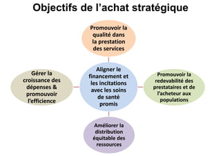 Aligner le
financement et
les incitations
avec les soins
de santé
promis
Promouvoir la
qualité dans
la prestation
des services
Promouvoir la
redevabilité des
prestataires et de
l’acheteur aux
populations
Améliorer la
distribution
équitable des
ressources
Gérer la
croissance des
dépenses &
promouvoir
l’efficience
Objectifs de l’achat stratégique
 