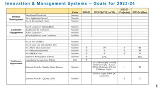 Innovation & Management Systems – Goals for 2023-24
Units 2020-21 2022-23 (Till Jan'23)
2022-23
(Projected) 2023-24 (Plan)
Product
Development
New Garde Developed Number
New Application Served Number
No. of development Heats Number
Customer
Engagement
No. of Customers Visiting Plant Number
Audits done by Customers Number
Active Customers Number
Awards Received from Customers Number
Continuous
Improvement
No. of TAS Clubbed Number
No. of heats cast with clubbed TAS Number
No of New Ideas Generated Number 0 39 0 80
No of Ideas Implemented Number 0 0 0 56
No of POKA Yoke Number 0 0 0 0
Employee Participation in Ideas Number 0 17% 35%
Cumulative Savings from IDEAS INR 0
External Awards – Quality, Ideas, Kaizens Number
(03 Golden Trophy –Kaizen)
(01 Silver Trophy – Kaizen)
(02 Star Challenger & 01 Jury
Challenger Trophy)
- 10
External Awards – Quality Circle Number
01 Silver Trophy In BCCQC
competition
0 3
1
 
