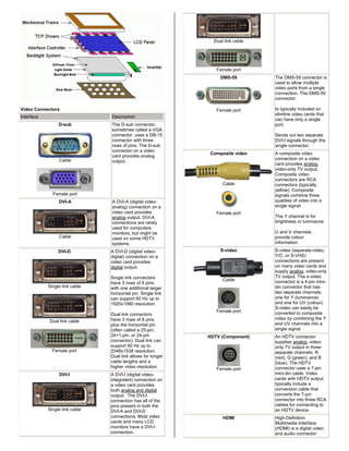Video Connectors
Interface Description
D-sub
Cable
Female port
The D-sub connector,
sometimes called a VGA
connector, uses a DB-15
connector with three
rows of pins. The D-sub
connector on a video
card provides analog
output.
DVI-A
Cable
A DVI-A (digital video-
analog) connection on a
video card provides
analog output. DVI-A
connections are rarely
used for computers
monitors, but might be
used on some HDTV
systems.
DVI-D
Single link cable
Dual link cable
Female port
A DVI-D (digital video-
digital) connection on a
video card provides
digital output.
Single link connectors
have 3 rows of 6 pins
with one additional larger
horizontal pin. Single link
can support 60 Hz up to
1920x1080 resolution.
Dual link connectors
have 3 rows of 8 pins
plus the horizontal pin
(often called a 25-pin,
24+1-pin, or 24-pin
connector). Dual link can
support 60 Hz up to
2048x1536 resolution.
Dual link allows for longer
cable lengths and a
higher video resolution.
DVI-I
Single link cable
A DVI-I (digital video-
integrated) connection on
a video card provides
both analog and digital
output. The DVI-I
connection has all of the
pins present in both the
DVI-A and DVI-D
connections. Most video
cards and many LCD
monitors have a DVI-I
connection.
Dual link cable
Female port
DMS-59
Female port
The DMS-59 connector is
used to allow multiple
video ports from a single
connection. The DMS-59
connector:
Is typically included on
slimline video cards that
can have only a single
port.
Sends out two separate
DVI-I signals through the
single connector.
Composite video
Cable
Female port
A composite video
connection on a video
card provides analog,
video-only TV output.
Composite video
connectors are RCA
connectors (typically
yellow). Composite
signals combine three
qualities of video into a
single signal:
The Y channel is for
brightness or luminance
U and V channels
provide colour
information
S-video
Cable
Female port
S-video (separate-video,
Y/C, or S-VHS)
connections are present
on many video cards and
supply analog, video-only
TV output. The s-video
connector is a 4-pin mini-
din connector that has
two separate channels,
one for Y (luminance)
and one for UV (colour).
S-video can easily be
converted to composite
video by combining the Y
and UV channels into a
single signal.
HDTV (Component)
Female port
An HDTV connector
supplies analog, video-
only TV output in three
separate channels: R
(red), G (green), and B
(blue). The HDTV
connector uses a 7-pin
mini-din cable. Video
cards with HDTV output
typically include a
conversion cable that
converts the 7-pin
connector into three RCA
cables for connecting to
an HDTV device.
HDMI High-Definition
Multimedia Interface
(HDMI) is a digital video
and audio connector
 