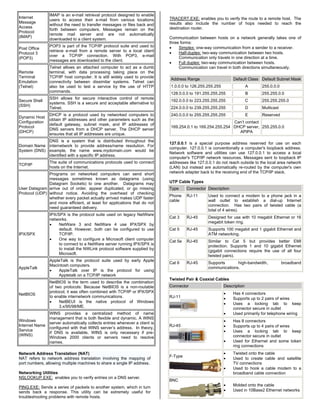 Internet
Message
Access
Protocol
(IMAP)
IMAP is an e-mail retrieval protocol designed to enable
users to access their e-mail from various locations
without the need to transfer messages or files back and
forth between computers. Messages remain on the
remote mail server and are not automatically
downloaded to a client system.
Post Office
Protocol 3
(POP3)
POP3 is part of the TCP/IP protocol suite and used to
retrieve e-mail from a remote server to a local client
over a TCP/IP connection. With POP3, e-mail
messages are downloaded to the client.
Remote
Terminal
Emulation
(Telnet)
Telnet allows an attached computer to act as a dumb
terminal, with data processing taking place on the
TCP/IP host computer. It is still widely used to provide
connectivity between dissimilar systems. Telnet can
also be used to test a service by the use of HTTP
commands.
Secure Shell
(SSH)
SSH allows for secure interactive control of remote
systems. SSH is a secure and acceptable alternative to
Telnet.
Dynamic Host
Configuration
Protocol
(DHCP)
DHCP is a protocol used by networked computers to
obtain IP addresses and other parameters such as the
default gateway, subnet mask, and IP addresses of
DNS servers from a DHCP server. The DHCP server
ensures that all IP addresses are unique.
Domain Name
System (DNS)
DNS is a system that is distributed throughout the
internetwork to provide address/name resolution. For
example, the name www.mydomain.com would be
identified with a specific IP address.
TCP/IP
The suite of communications protocols used to connect
hosts on the Internet.
User Datagram
Protocol (UDP)
Programs on networked computers can send short
messages sometimes known as datagrams (using
Datagram Sockets) to one another. Datagrams may
arrive out of order, appear duplicated, or go missing
without notice. Avoiding the overhead of checking
whether every packet actually arrived makes UDP faster
and more efficient, at least for applications that do not
need guaranteed delivery.
IPX/SPX
IPX/SPX is the protocol suite used on legacy NetWare
networks.
• NetWare 3 and NetWare 4 use IPX/SPX by
default. However, both can be configured to use
TCP/IP.
• One way to configure a Microsoft client computer
to connect to a NetWare server running IPX/SPX is
to install the NWLink protocol software supplied by
Microsoft.
AppleTalk
AppleTalk is the protocol suite used by early Apple
Macintosh computers.
• AppleTalk over IP is the protocol for using
Appletalk on a TCP/IP network
NetBIOS
NetBIOS is the term used to describe the combination
of two protocols: Because NetBIOS is a non-routable
protocol, it was often combined with TCP/IP or IPX/SPX
to enable internetwork communications.
• NetBEUI is the native protocol of Windows
3.x/95/98/ME.
Windows
Internet Name
Service
(WINS)
WINS provides a centralized method of name
management that is both flexible and dynamic. A WINS
server automatically collects entries whenever a client is
configured with that WINS server’s address. In theory,
if DNS is available, WINS is only necessary if pre-
Windows 2000 clients or servers need to resolve
names.
Network Address Translation (NAT)
NAT refers to network address translation involving the mapping of
port numbers, allowing multiple machines to share a single IP address.
Networking Utilities
NSLOOKUP.EXE: enables you to verify entries on a DNS server.
PING.EXE: Sends a series of packets to another system, which in turn
sends back a response. This utility can be extremely useful for
troubleshooting problems with remote hosts.
TRACERT.EXE: enables you to verify the route to a remote host. The
results also include the number of hops needed to reach the
destination router.
Communication between hosts on a network generally takes one of
three forms:
• Simplex: one-way communication from a sender to a receiver.
• Half-duplex: two-way communication between two hosts.
Communication only travels in one direction at a time.
• Full duplex: two-way communication between hosts.
Communication can travel in both directions simultaneously.
Address Range Default Class Default Subnet Mask
1.0.0.0 to 126.255.255.255 A 255.0.0.0
128.0.0.0 to 191.255.255.255 B 255.255.0.0
192.0.0.0 to 223.255.255.255 C 255.255.255.0
224.0.0.0 to 239.255.255.255 D Multicast
240.0.0.0 to 255.255.255.255 E Reserved
169.254.0.1 to 169.254.255.254
Can’t contact
DHCP server,
APIPA
255.255.0.0
127.0.0.1 is a special purpose address reserved for use on each
computer. 127.0.0.1 is conventionally a computer's loopback address.
Network software and utilities can use 127.0.0.1 to access a local
computer's TCP/IP network resources. Messages sent to loopback IP
addresses like 127.0.0.1 do not reach outside to the local area network
(LAN) but instead are automatically re-routed by the computer's own
network adapter back to the receiving end of the TCP/IP stack.
UTP Cable Types
Type Connector Description
Phone
cable
RJ-11 Used to connect a modem to a phone jack in a
wall outlet to establish a dial-up Internet
connection. Has two pairs of twisted cable (a
total of 4 wires).
Cat 3 RJ-45 Designed for use with 10 megabit Ethernet or 16
megabit token ring.
Cat 5 RJ-45 Supports 100 megabit and 1 gigabit Ethernet and
ATM networking.
Cat 5e RJ-45 Similar to Cat 5 but provides better EMI
protection. Supports 1 and 10 gigabit Ethernet
(gigabit connections require the use of all four
twisted pairs).
Cat 6 RJ-45 Supports high-bandwidth, broadband
communications.
Twisted Pair & Coaxial Cables
Connector Description
RJ-11
• Has 4 connectors
• Supports up to 2 pairs of wires
• Uses a locking tab to keep
connector secure in outlet
• Used primarily for telephone wiring
RJ-45
• Has 8 connectors
• Supports up to 4 pairs of wires
• Uses a locking tab to keep
connector secure in outlet
• Used for Ethernet and some token
ring connections
F-Type
• Twisted onto the cable
• Used to create cable and satellite
TV connections
• Used to hook a cable modem to a
broadband cable connection
BNC
• Molded onto the cable
• Used in 10Base2 Ethernet networks
 