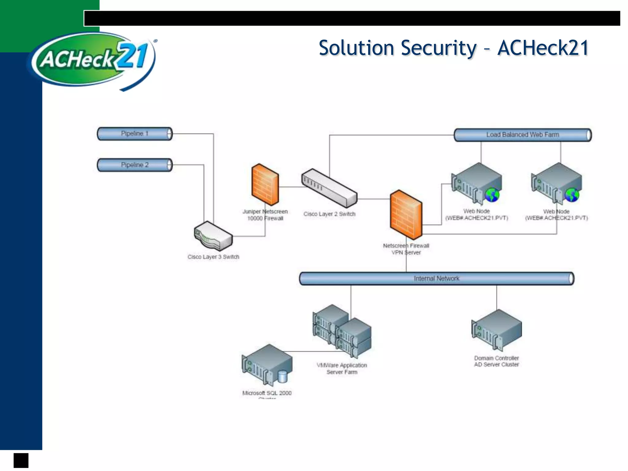 Solution Security – ACHeck21