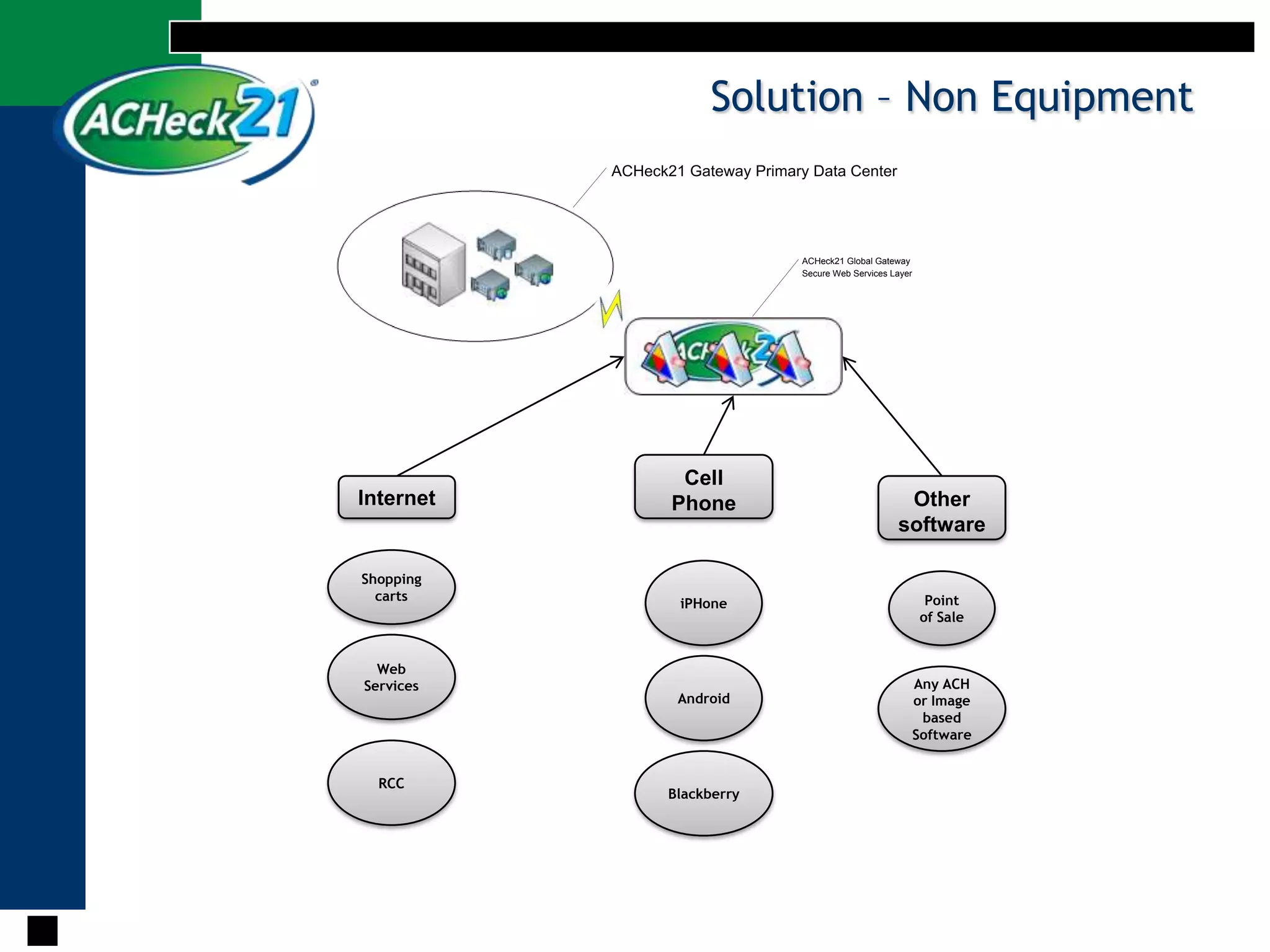 Solution – Non EquipmentCell PhoneInternetOther softwareShopping cartsiPHonePoint of SaleWeb ServicesAndroidAny ACH or Image based SoftwareRCCBlackberry