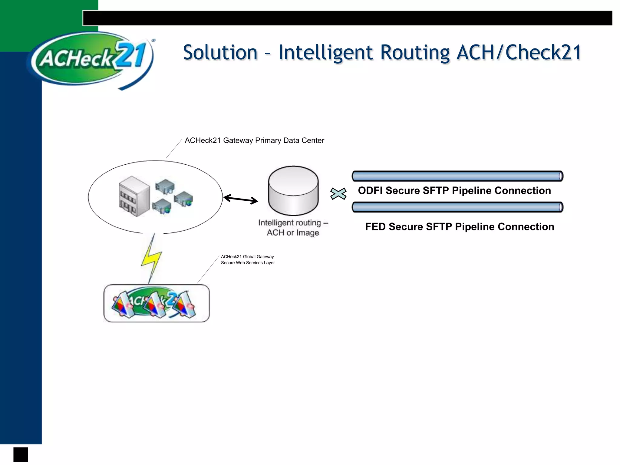 Solution – Intelligent Routing ACH/Check21ODFI Secure SFTP Pipeline ConnectionFED Secure SFTP Pipeline Connection