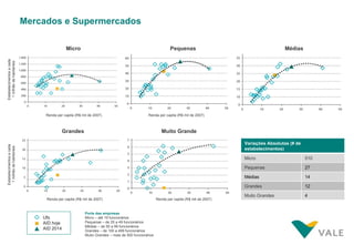 Mercados e Supermercados

                                          Micro                                                          Pequenas                                     Médias
Estabelecimentos a cada
 1 milhão de habitantes




                               Renda per capita (R$ mil de 2007)                           Renda per capita (R$ mil de 2007)



                                         Grandes                                                    Muito Grande

                                                                                                                                     Variações Absolutas (# de
Estabelecimentos a cada
 1 milhão de habitantes




                                                                                                                                     estabelecimentos)

                                                                                                                                     Micro                       510

                                                                                                                                     Pequenas                    27

                                                                                                                                     Médias                      14

                                                                                                                                     Grandes                     12

                                                                                                                                     Muito Grandes               4
                               Renda per capita (R$ mil de 2007)                                 Renda per capita (R$ mil de 2007)


                                                      Porte das empresas
                              Ufs                     Micro – até 19 funcionários
                              AID hoje                Pequenas – de 20 a 49 funcionários
                                                      Médias – de 50 a 99 funcionários
                              AID 2014                Grandes – de 100 a 499 funcionários
                                                      Muito Grandes – mais de 500 funcionários
 