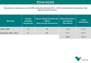 EDUCAÇÃO
    Demanda por salas para o ano de 2009 e demanda estimada 2010 a 2014 considerando investimentos Vale
                                             segundo nível de ensino




                            Creche1      Ensino Infantil/ Fundamental   Desenvolvimento e
                                                                                               Custo
        Município          (Unidades               e Médio                 manutenção
                                                                                            (R$ Milhões)
                          necessárias)   (Salas de aula necessárias)      (R$ milhões)


Déficit 2009                   99                    168                      18,48             84,70

Demandas 2010 - 2014           52                    449                      31,31             80,74

                                                                              Total            165,44
 