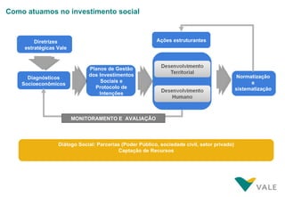 Como atuamos no investimento social



         Diretrizes                                       Ações estruturantes
     estratégicas Vale



                              Planos de Gestão
                              dos Investimentos                                                Normatização
      Diagnósticos
                                   Sociais e                                                        e
    Socioeconômicos
                                Protocolo de                                                  sistematização
                                  Intenções



                         MONITORAMENTO E AVALIAÇÃO




                  Diálogo Social: Parcerias (Poder Público, sociedade civil, setor privado)
                                          Captação de Recursos
 