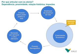 Por que articular com os atores?
Dependência, proximidade, relação histórica, impactos


                                            Ampliação
                 Pressão                   da presença
               sobre poder                   da Vale
                público e
                   Vale
                                                                       Vazamento
                                                                        da renda




        Demanda
       por serviços                                      Crescimento
         e infra-                                        Econômico
        estrutura



                               Pressão
                             Demográfica
 