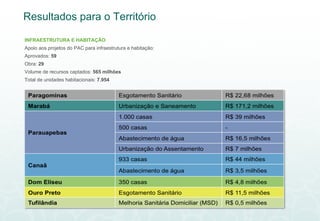 Resultados para o Território

INFRAESTRUTURA E HABITAÇÃO
Apoio aos projetos do PAC para infraestrutura e habitação:
Aprovados: 59
Obra: 29
Volume de recursos captados: 565 milhões
Total de unidades habitacionais: 7.954
 