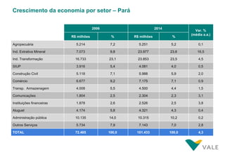Crescimento da economia por setor – Pará


                                        2006                        2014
                                                                                     Var. %
                                                                                   (média a.a.)
                           R$ milhões           %      R$ milhões           %

Agropecuária                 5.214              7,2      5.251              5,2        0,1

Ind. Extrativa Mineral       7.073              9,8      23.977            23,6       16,5

Ind. Transformação           16.733            23,1      23.853            23,5        4,5

SIUP                         3.916              5,4      4.081              4,0        0,5

Construção Civil             5.118              7,1      5.988              5,9        2,0

Comércio                     6.677              9,2      7.175              7,1        0,9

Transp. Armazenagem          4.008              5,5      4.500              4,4        1,5

Comunicações                 1.804              2,5      2.304              2,3        3,1

Instituições financeiras     1.878              2,6      2.526              2,5        3,8

Aluguel                      4.174              5,8      4.321              4,3        0,4

Administração pública        10.135            14,0      10.315            10,2        0,2

Outros Serviços              5.734              7,9      7.143              7,0        2,8

TOTAL                        72.465            100,0    101.433            100,0       4,3
 
