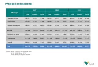 Projeção populacional

                                           2007                          2010                         2014
         Município
                              Total        Urbana    Rural     Total    Urbana     Rural     Total    Urbana    Rural

 Canaã dos Carajás            23.757       18.153    5.604    26.716    20.727     5.989    41.776    35.509    6.266

 Curionópolis                 17.769       12.101    5.668    18.288    12.530     5.758    27.087    18.475    8.612

 Eldorado dos Carajás         28.554       15.271    13.283   31.786    16.578    15.208    44.155    26.497    17.658


 Marabá                      196.468       157.174   39.294   233.669   186.270   47.399    306.505   294.192   12.313

 Ourilândia do Norte          20.415       13.830    6.585    27.359    19.913     7.446    32.193    29.691    2.503

 Parauapebas                 133.298       118.847   14.451   153.908   138.690   15.218    230.619   221.402   9.217

 Tucumã                       26.513       20.568    5.945    33.690    26.907     6.783    41.800    38.596    3.204

 Total                       446.774       355.944   90.830   525.416   421.615   103.801   724.135   664.362   59.773


Fontes: IBGE, Contagem da População 2007
        2010 – IBGE, Censo 2010
        2014 – Projeção Diagonal Urbana
 