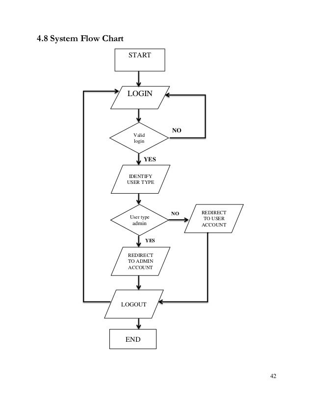 Case Study With Data Flow Diagram Login