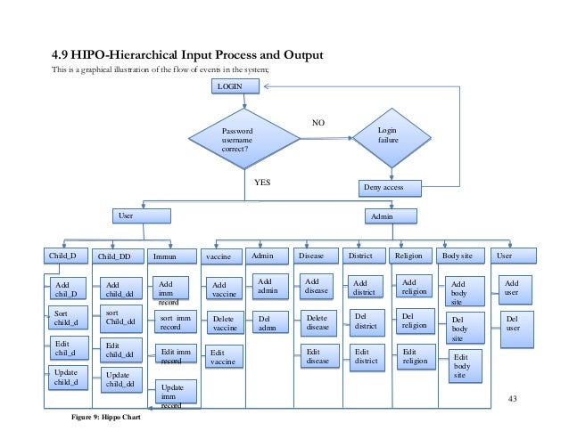 example hipo chart Flowchart Stack   AA How Contoh To