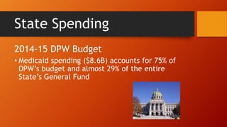 State Spending 
2014-15 DPW Budget 
• Medicaid spending ($8.6B) accounts for 75% of 
DPW’s budget and almost 29% of the entire 
State’s General Fund 
 