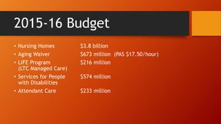 2015-16 Budget 
• Nursing Homes $3.8 billion 
• Aging Waiver $673 million (PAS $17.50/hour) 
• LIFE Program $216 million 
(LTC Managed Care) 
• Services for People $574 million 
with Disabilities 
• Attendant Care $233 million 
 