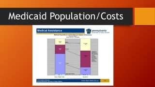 Medicaid Population/Costs 
 
